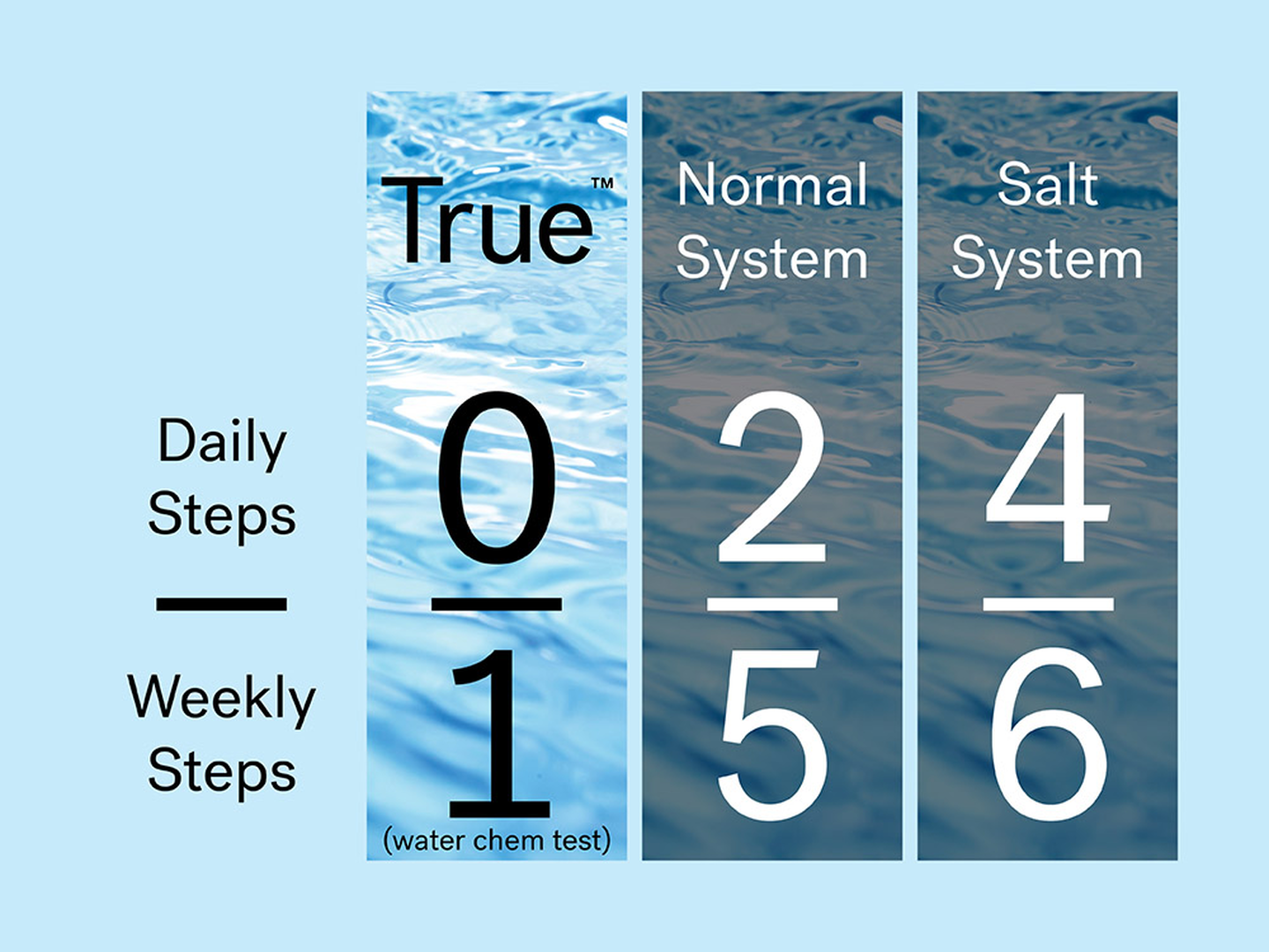 Jacuzzi True Water versus traditional and salt water care systems